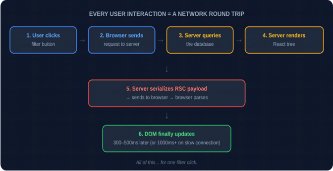 Next.js Server Components Making Your App Slow? 2 image