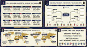 2026 FIFA World Cup Round of 32: Schedule & How to Watch