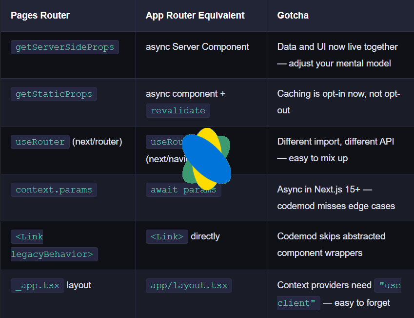 I Migrated a 60-Route Next.js App from Pages Router to App Router — Here's What Nobody Warned Me About 8 image 6